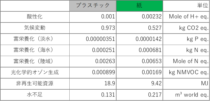 <span>プラストロー・紙ストローの影響度の比較表</span>