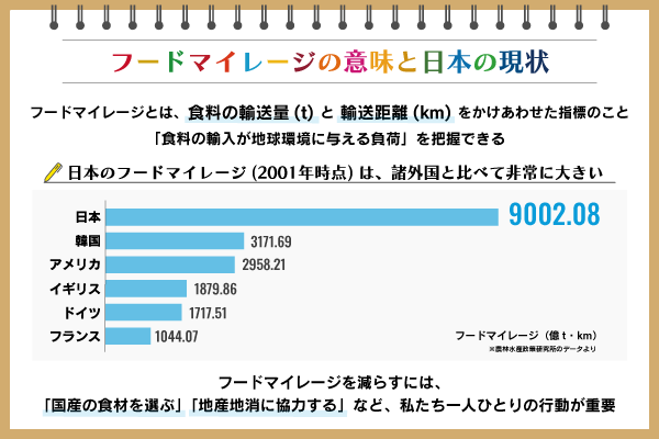 フードマイレージとは？　世界との比較や日本の課題を徹底解説！