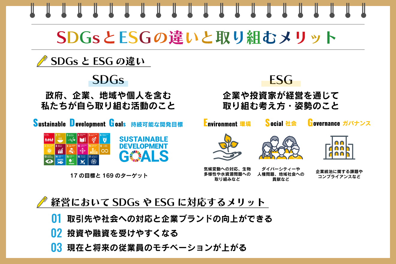 Sdgs Esg Sdgs Action