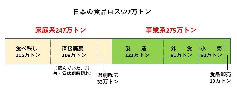 2020年度の「家庭系食品ロス」と「事業系食品ロス」