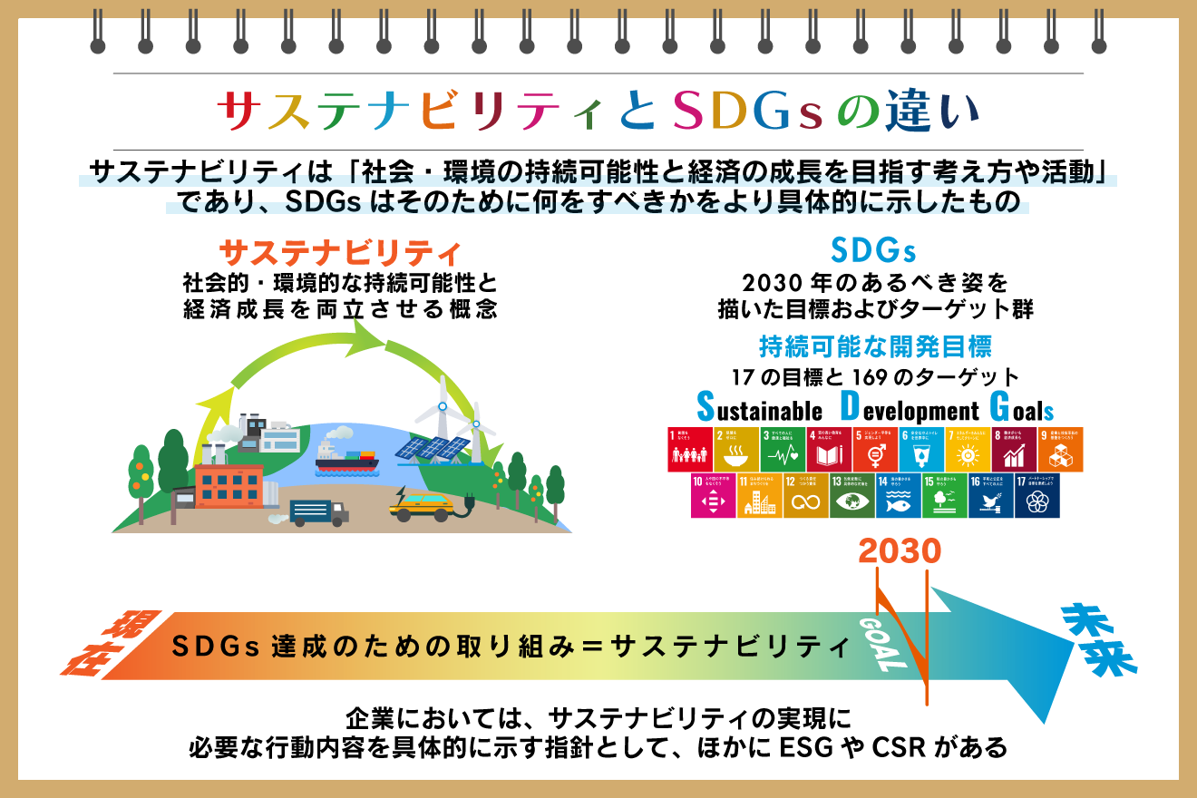 サステナビリティとSDGsの違いはESGやCSRとの関係性事例も紹介朝日新聞SDGs ACTION