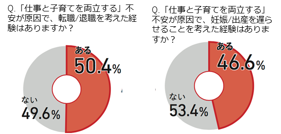 仕事と子育ての両立の不安による妊娠・出産の遅れや転職・退職