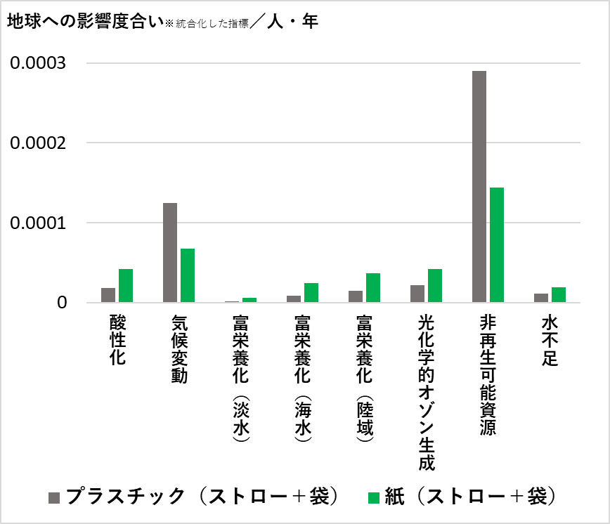 プラストロー・紙ストローの影響度の比較グラフ