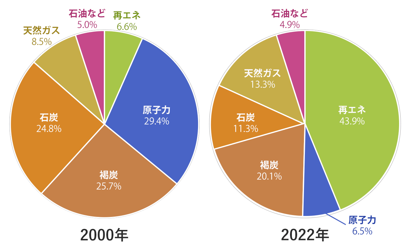 ドイツの電源構成