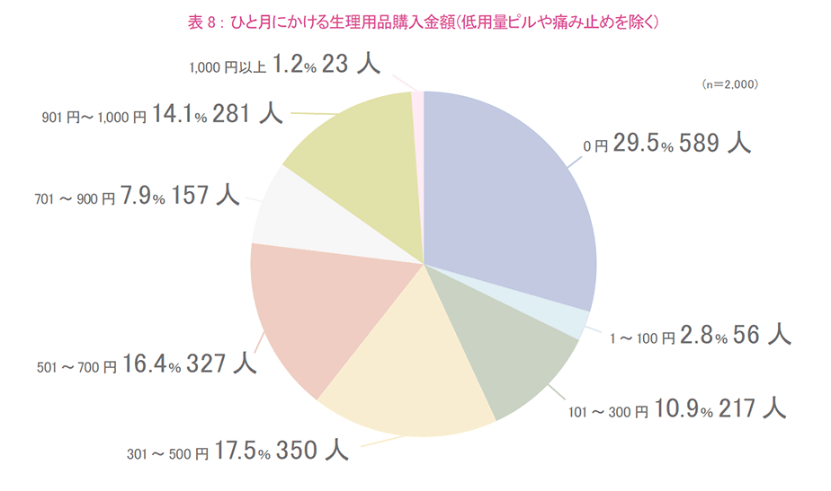 ひと月にかける生理用品購入金額