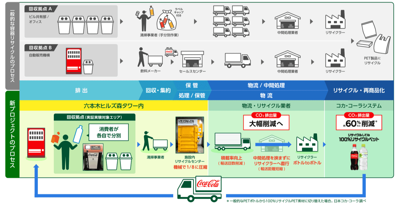 六本木ヒルズでのリサイクル実証実験の仕組み(日本コカ・コーラ提供、画像をクリックすると拡大します)