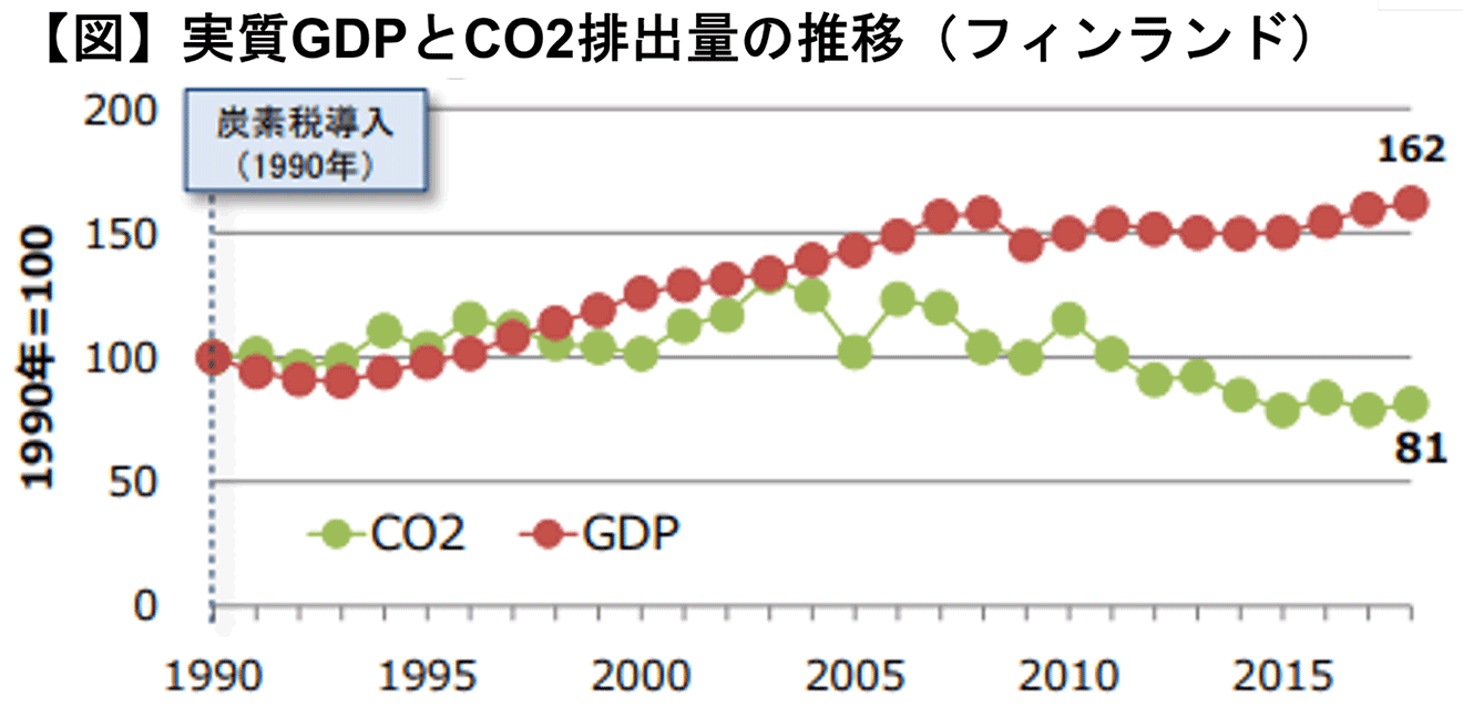 フィンランドの実質GDPとCO2排出量の推移