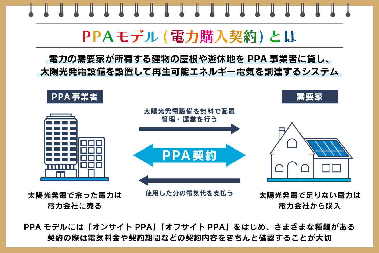 PPAモデルとは 脱FITの太陽光発電スキームをわかりやすく解説朝日新聞SDGs ACTION