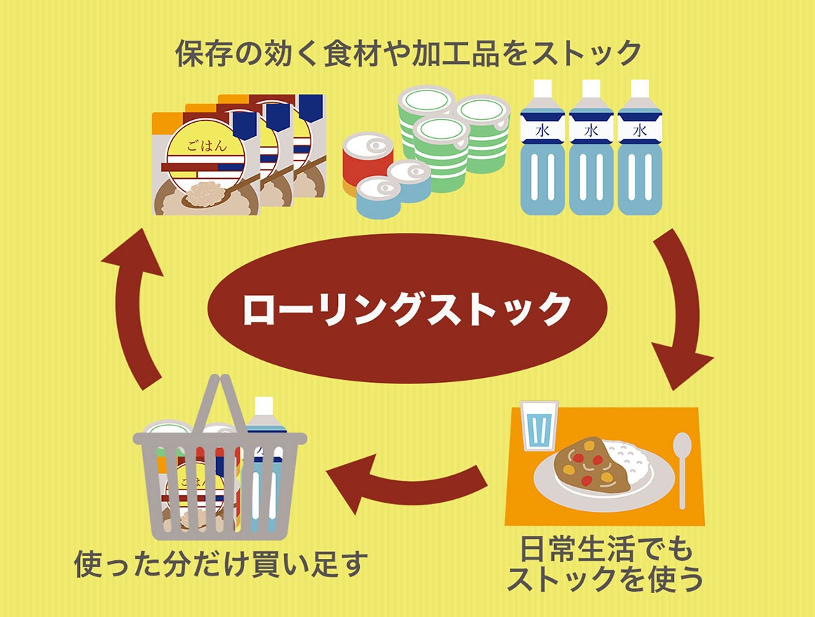 ローリングストックのイメージ