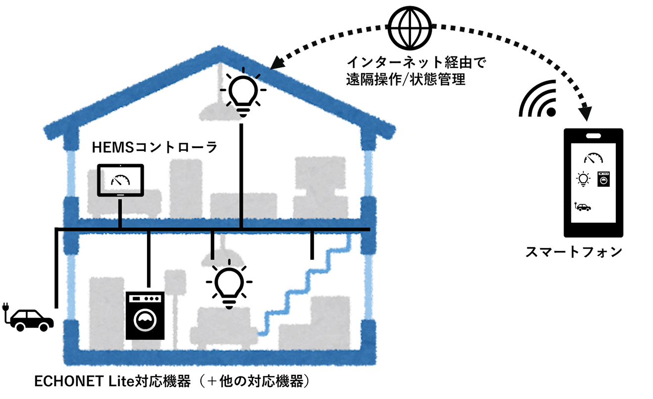 HEMSと遠隔操作