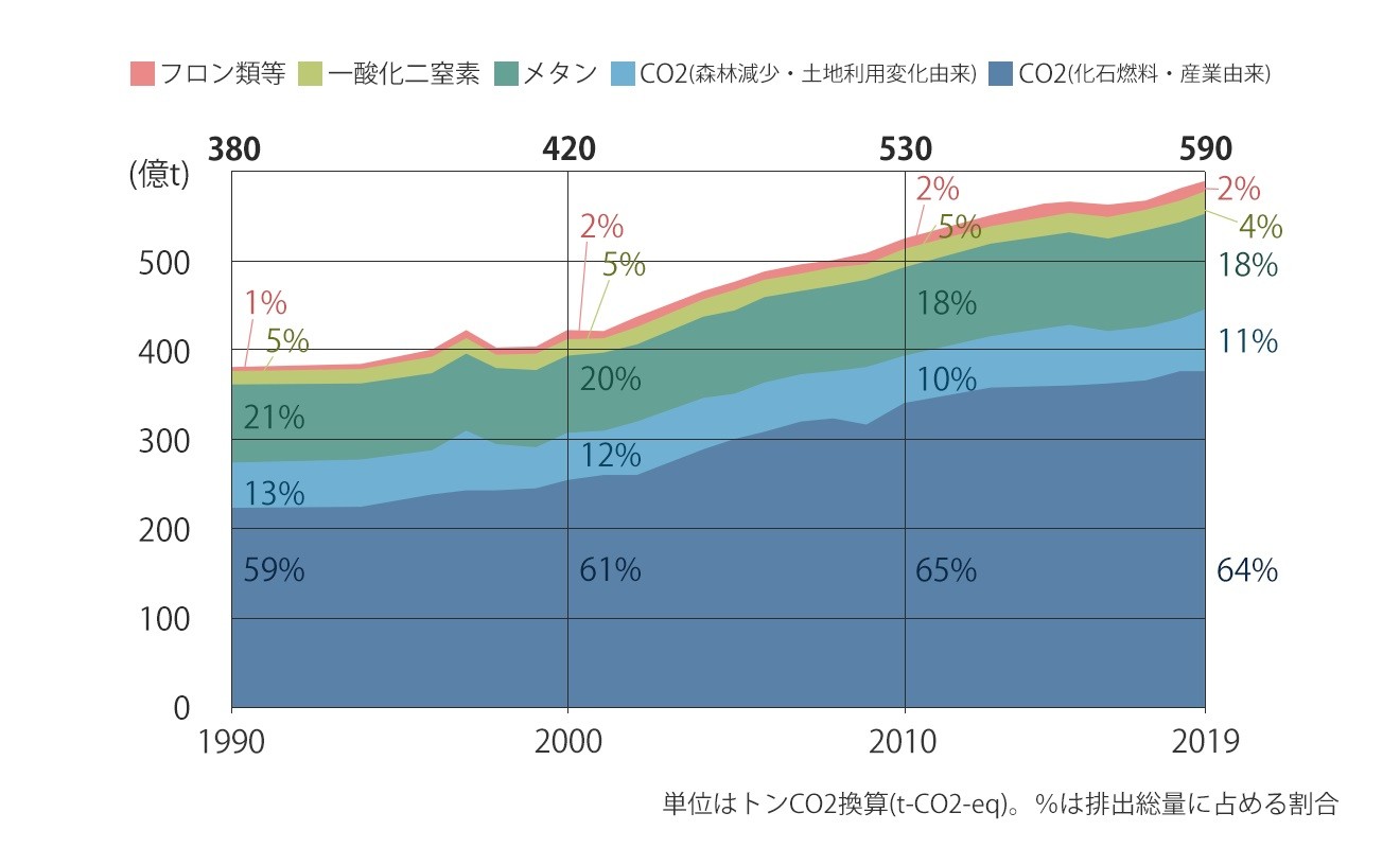 温室効果ガス純排出量の推移