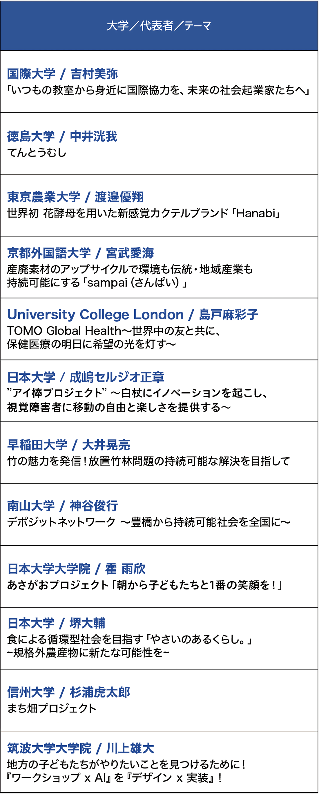 大学SDGsAction!Awards2022