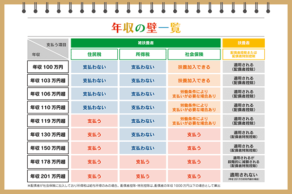年収の壁とは 103万円から160万円、さらに178万円へ、課題も解説：朝日 