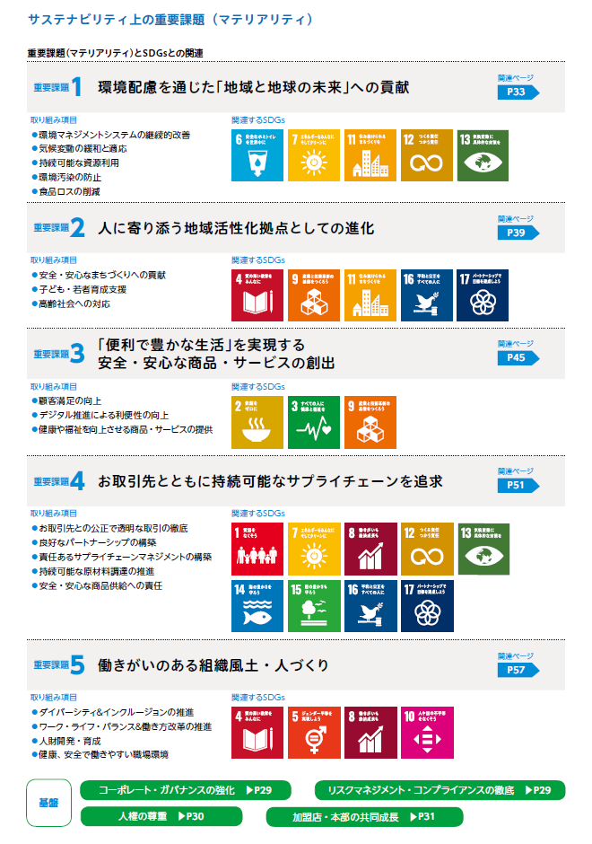CO2削減、脱プラ、食品ロス対策から人権尊重まで ファミマに見るコンビニのSDGs化：【SDGs ACTION!】朝日新聞デジタル
