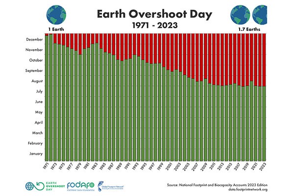 2023年の「アースオーバーシュートデー」は8月2日　1年間の生物資源を使い果たす日