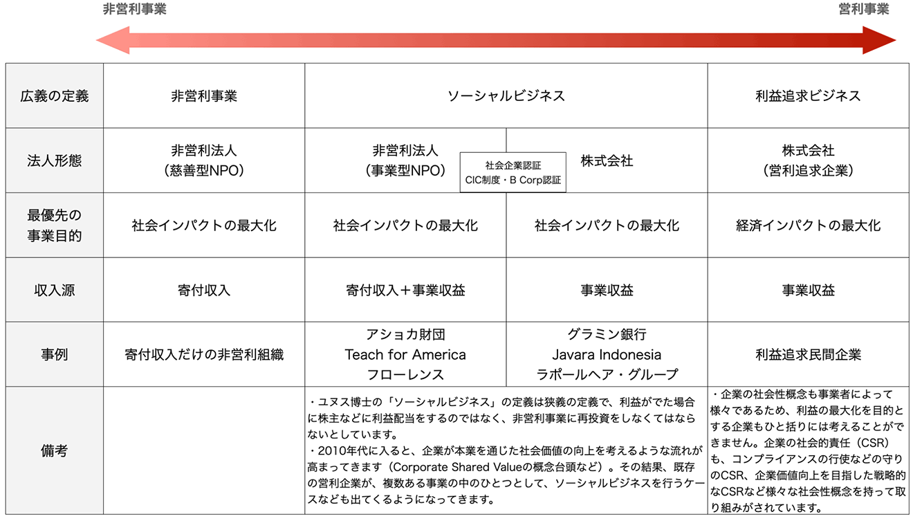 ソーシャルビジネスとは？特徴や注目の理由、事例、取り組み方を紹介：朝日新聞SDGs ACTION!