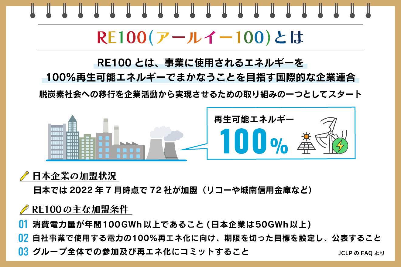 RE100とは？ 企業の取り組み事例や加盟のメリット、条件を紹介：朝日新聞SDGs ACTION!
