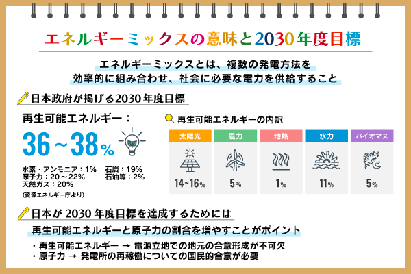 エネルギーミックスとは? 日本の2030年度目標や現状、課題を紹介