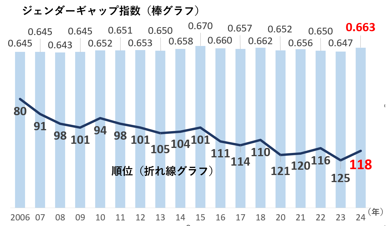 【ジェンダーギャップ指数】日本、2024年は世界118位で低迷続く 政治・経済に課題：朝日新聞sdgs Action