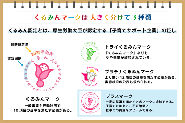 くるみん認定」の基準やメリット、申請方法を社労士が解説：朝日新聞