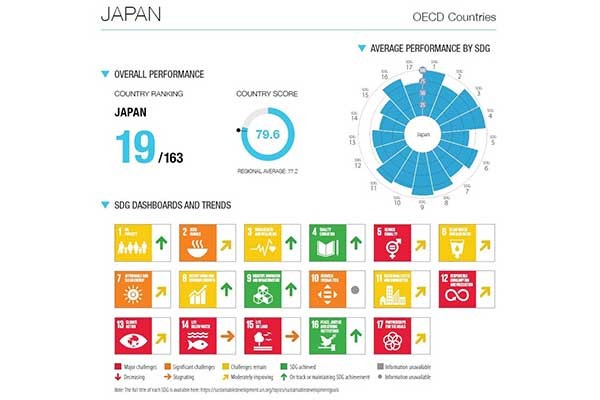 【SDGs達成度ランキング】日本、2022年は19位にダウン　6目標に「深刻な課題」