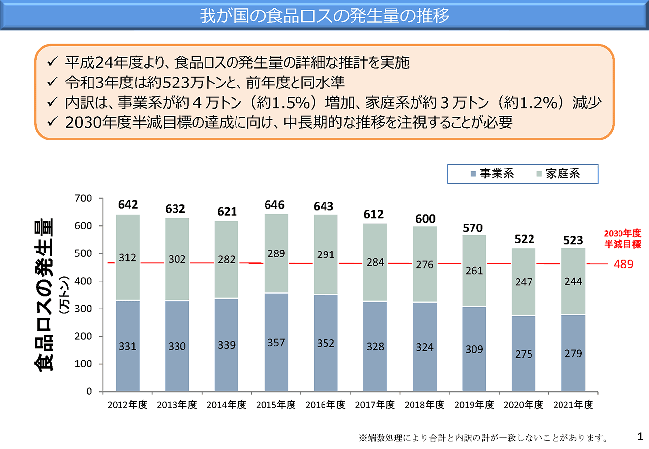 食品ロス 目標環境省 – 食品ロス 持続可能 – KFSWCU