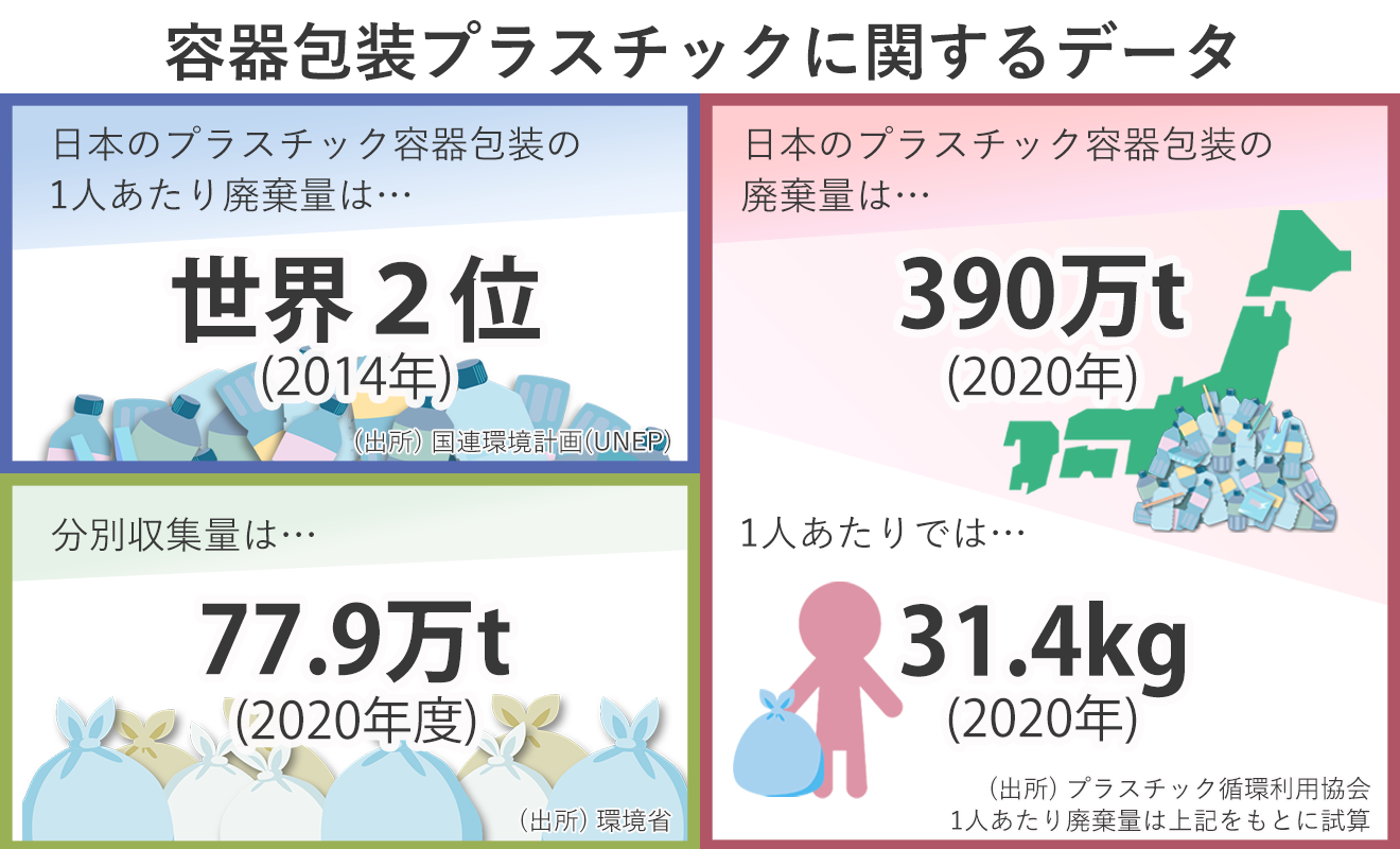 容器包装プラ廃棄量「世界2位」脱却のヒント 村上芽の「SDGsで使えるデータ」【2】：朝日新聞SDGs ACTION!