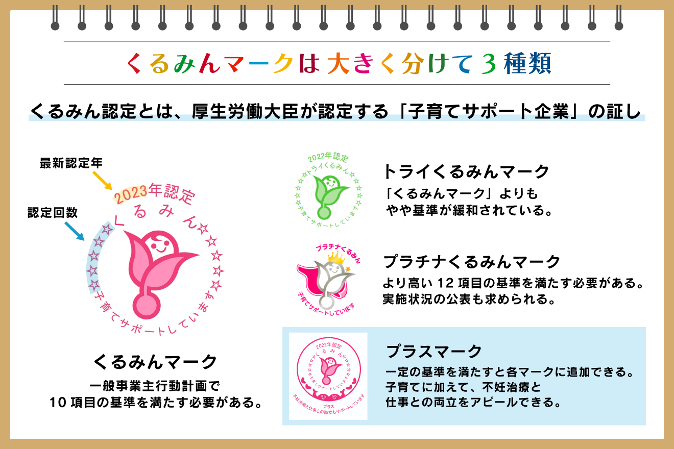 くるみん認定」の基準やメリット、申請方法を社労士が解説：朝日新聞