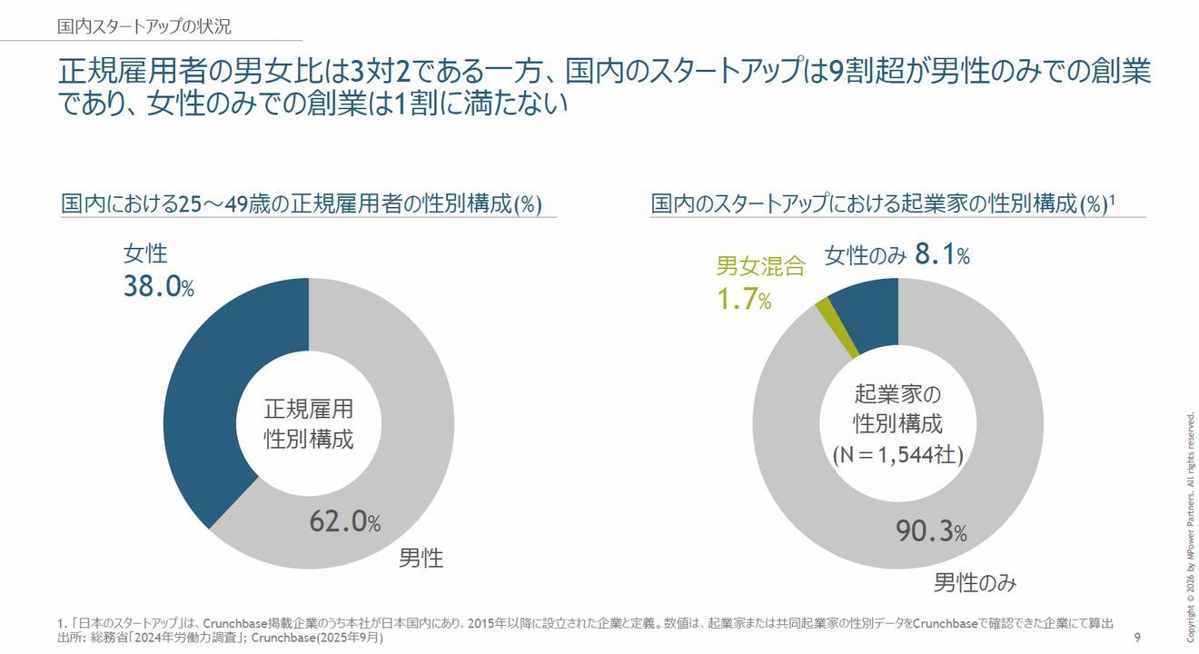 女性起業家に5つの壁 メンターいない、投資家の選好と不一致 国内スタートアップ調査：朝日新聞SDGs ACTION!