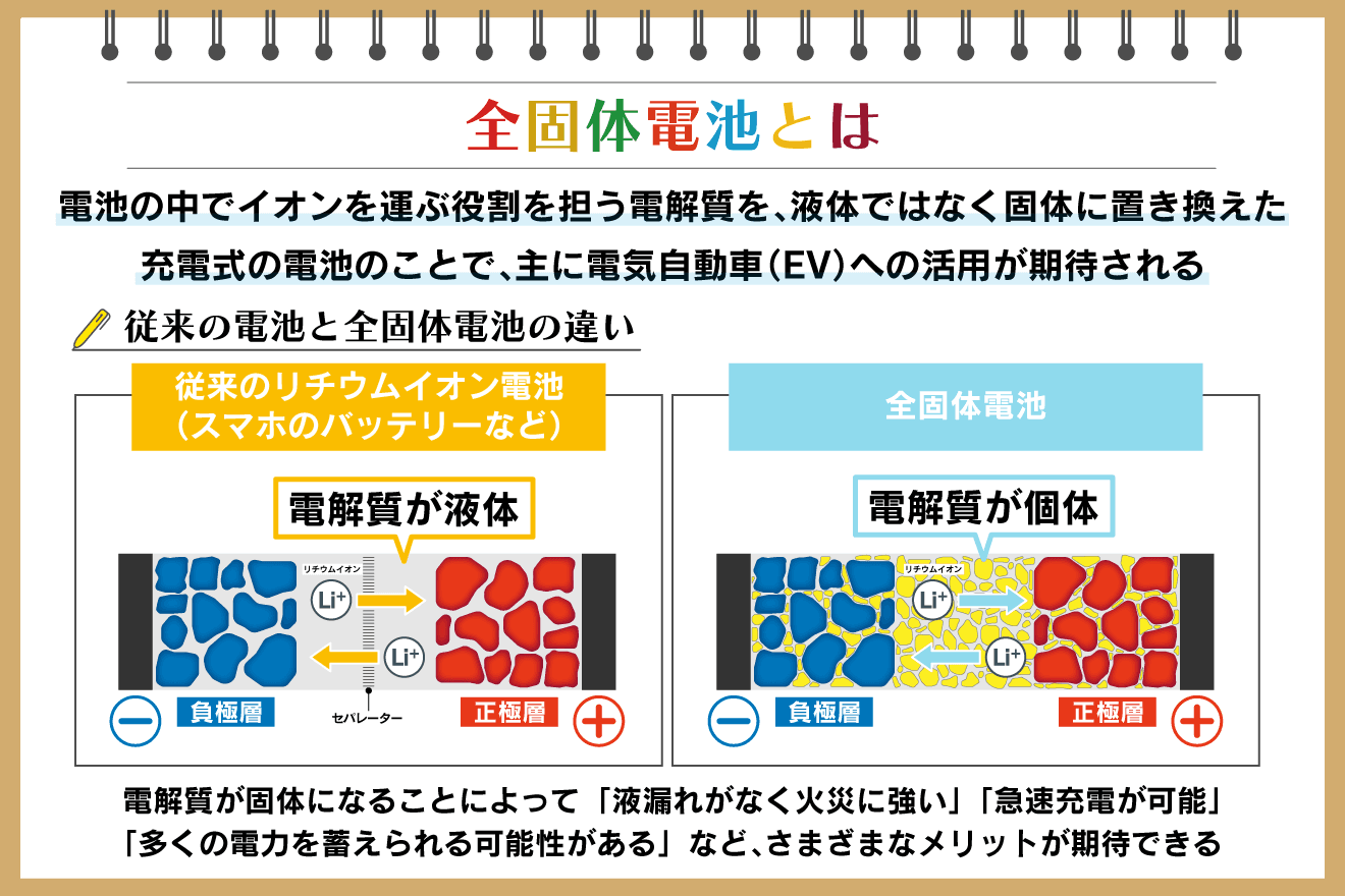 全固体電池とは？従来の電池との違いやメリット、実用化の現状を解説：朝日新聞SDGs ACTION!
