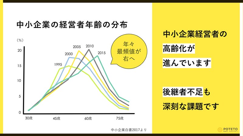 日本企業の99.7%が中小、暮らし密着で社会を支える/後継者不足 日本企業の99.7%が中小、暮らし密着で社会を支える/後継者不足