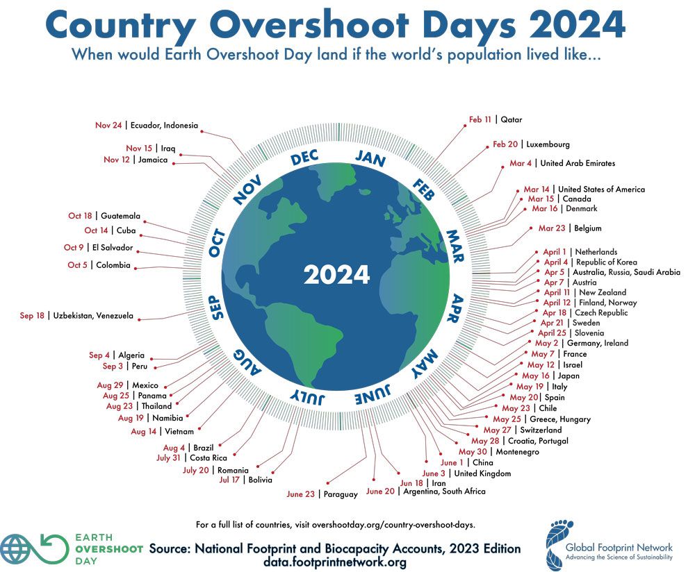 2024年の「アースオーバーシュートデー」は8月1日 1年間の生物資源を使い果たす日：朝日新聞SDGs ACTION!