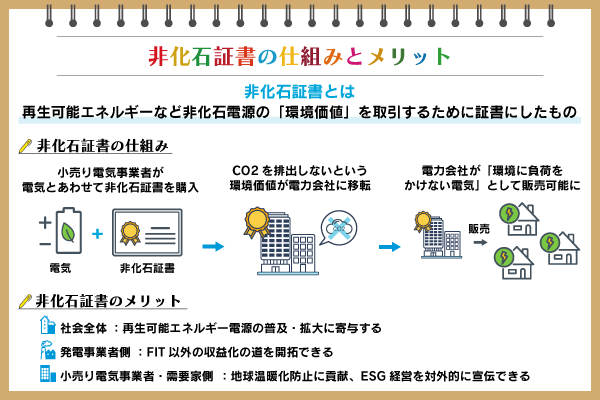 非化石証書とは? 仕組みや特徴、課題点をわかりやすく解説:【SDGs