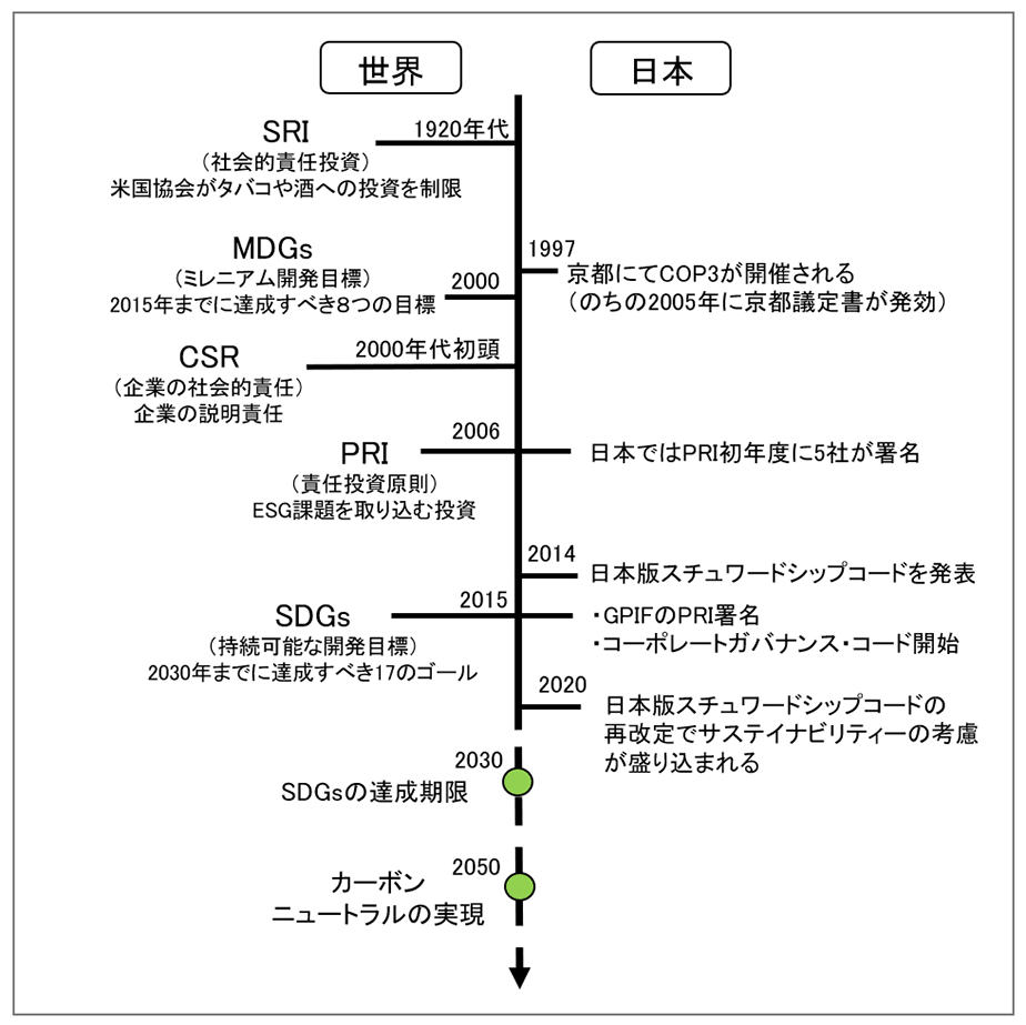 PRI（責任投資原則）とは？ 実践的な取り組み事例を交えて解説