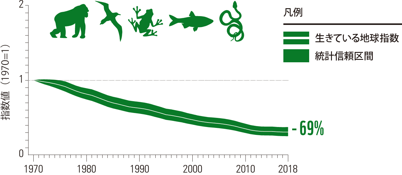 Living Planet Reportが示す生物多様性の今 Wwfと考える～sdgsの実践～【11】：朝日新聞sdgs Action